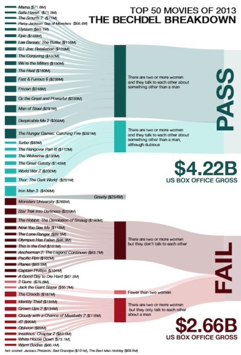 Bechdel Test infographic 2013