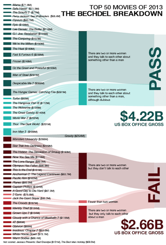 Bechdel Test infographic 2013
