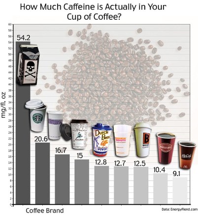 Caffeine comparison graph